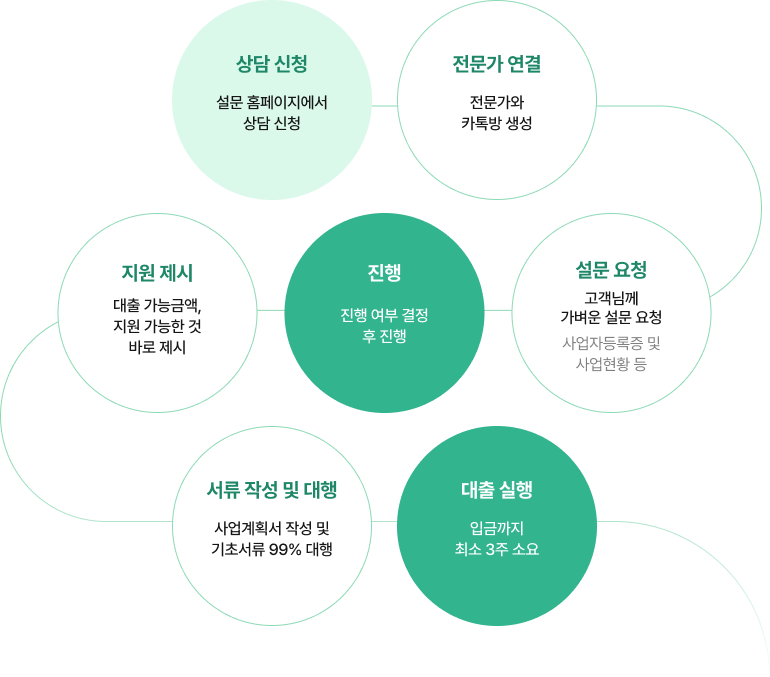 절차