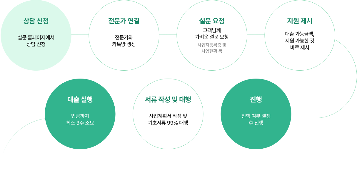 절차
